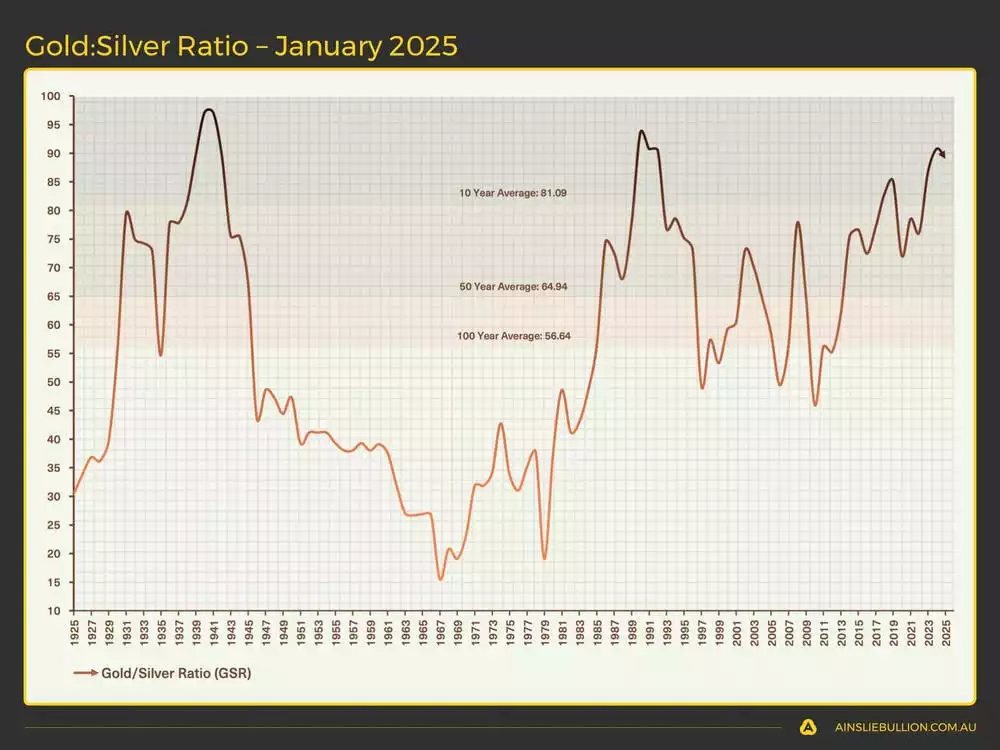 Gold Silver Ratio  January 2025 Gold Silver Ratio  January 2025